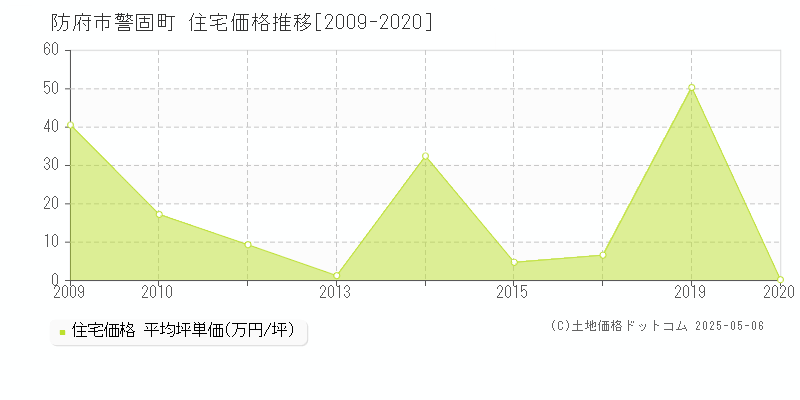 警固町(防府市)の住宅価格推移グラフ(坪単価)[2009-2020年]