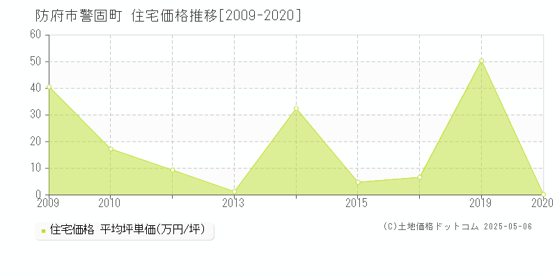 防府市警固町の住宅価格推移グラフ 