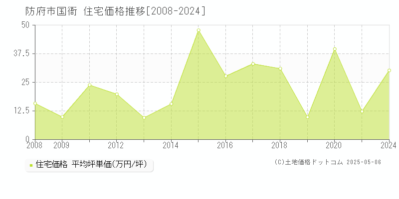 防府市国衙の住宅価格推移グラフ 