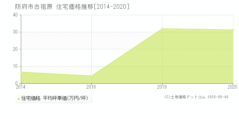 古祖原(防府市)の住宅価格推移グラフ(坪単価)[2014-2020年]