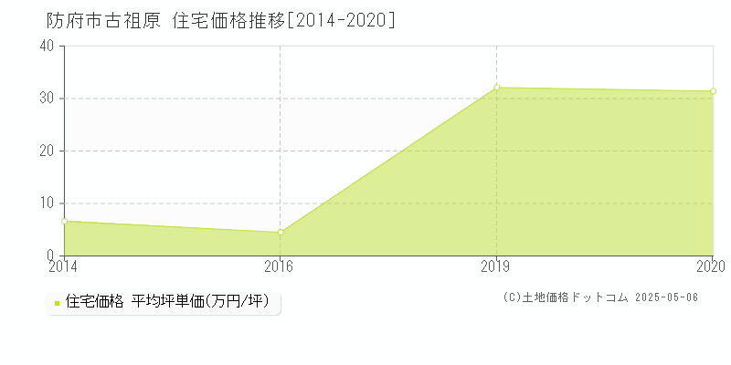 防府市古祖原の住宅価格推移グラフ 