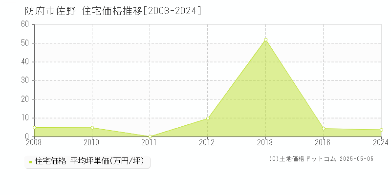 佐野(防府市)の住宅価格推移グラフ(坪単価)[2008-2024年]