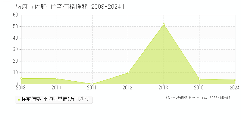 防府市佐野の住宅価格推移グラフ 