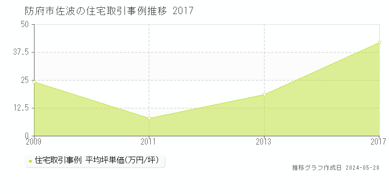 防府市佐波の住宅価格推移グラフ 