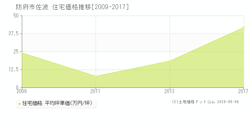 佐波(防府市)の住宅価格推移グラフ(坪単価)[2009-2017年]