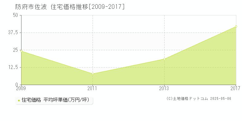 防府市佐波の住宅価格推移グラフ 