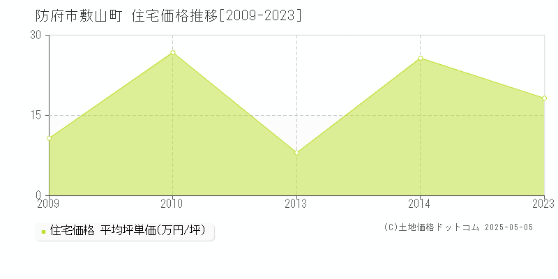 敷山町(防府市)の住宅価格推移グラフ(坪単価)[2009-2023年]