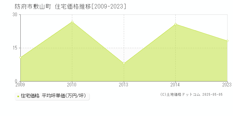 防府市敷山町の住宅価格推移グラフ 