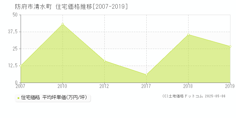 清水町(防府市)の住宅価格推移グラフ(坪単価)[2007-2019年]