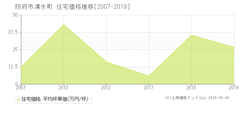 防府市清水町の住宅取引事例推移グラフ 