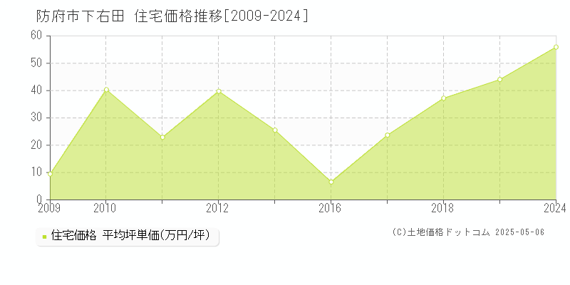 下右田(防府市)の住宅価格推移グラフ(坪単価)[2009-2024年]