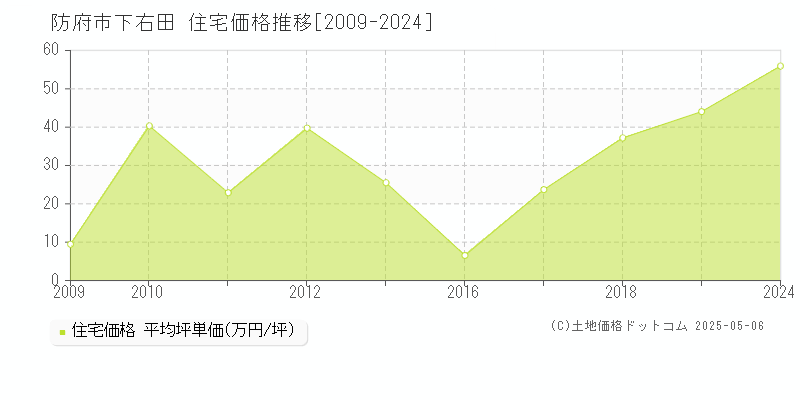 防府市下右田の住宅価格推移グラフ 