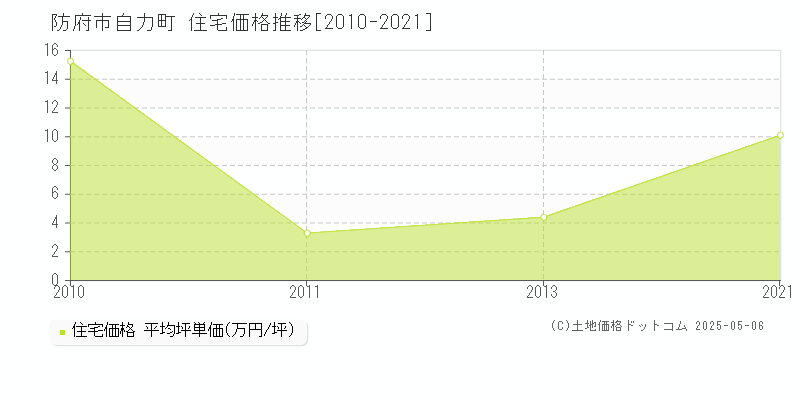 自力町(防府市)の住宅価格推移グラフ(坪単価)[2010-2021年]