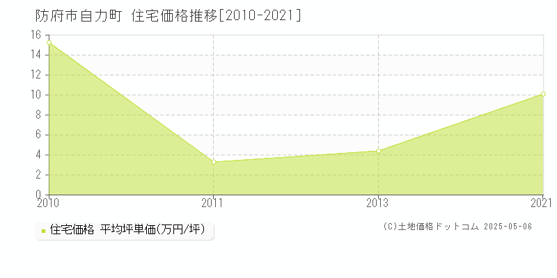 防府市自力町の住宅価格推移グラフ 