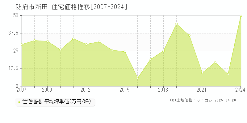 防府市新田の住宅価格推移グラフ 