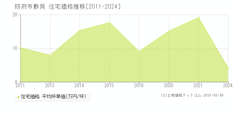 酢貝(防府市)の住宅価格推移グラフ(坪単価)[2011-2024年]