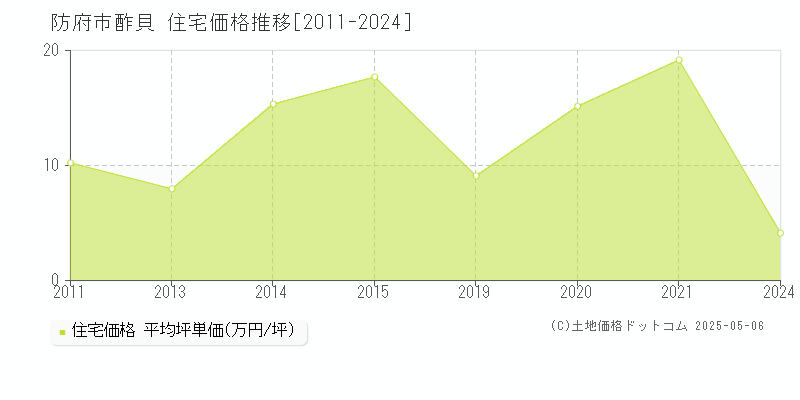 防府市酢貝の住宅取引事例推移グラフ 