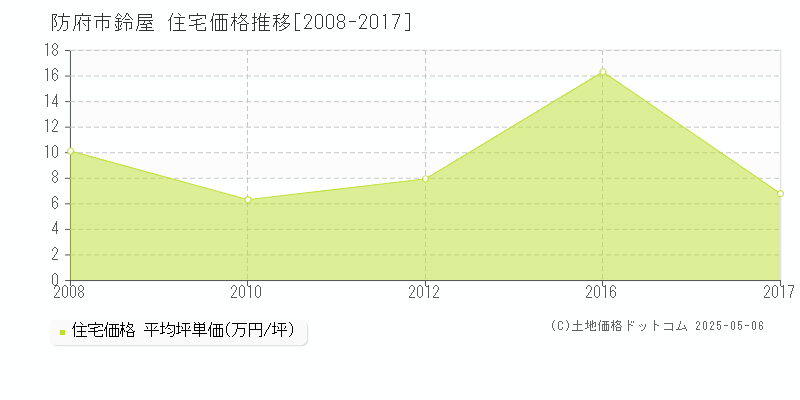 鈴屋(防府市)の住宅価格推移グラフ(坪単価)[2008-2017年]