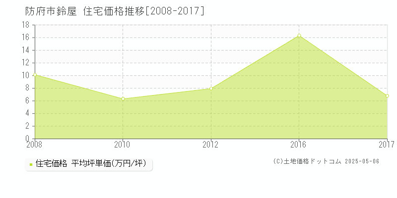 防府市鈴屋の住宅取引事例推移グラフ 