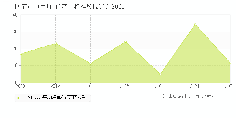 迫戸町(防府市)の住宅価格推移グラフ(坪単価)[2010-2023年]