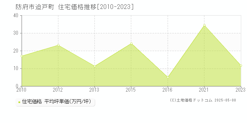 防府市迫戸町の住宅価格推移グラフ 