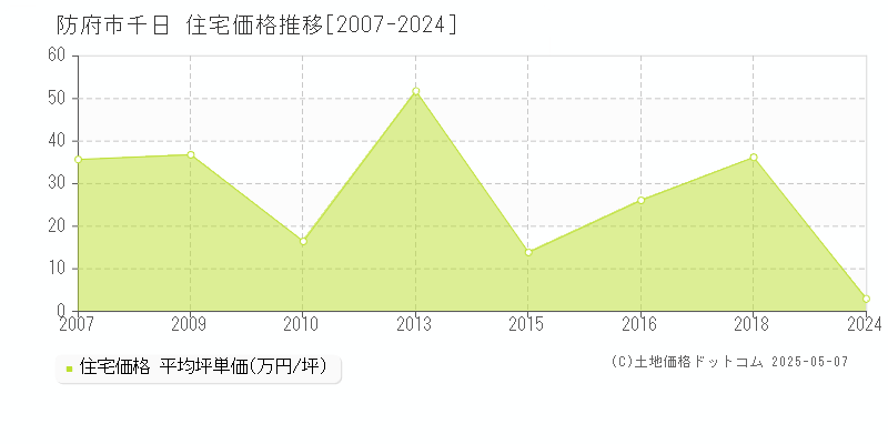 千日(防府市)の住宅価格推移グラフ(坪単価)[2007-2024年]