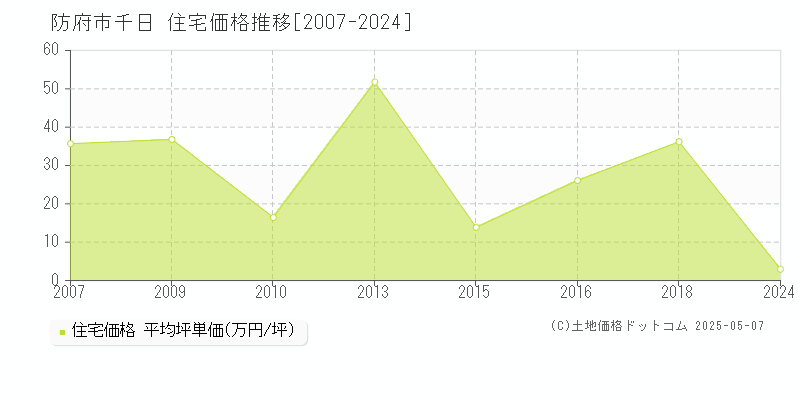 防府市千日の住宅価格推移グラフ 