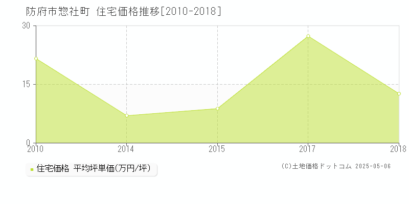 惣社町(防府市)の住宅価格推移グラフ(坪単価)[2010-2018年]