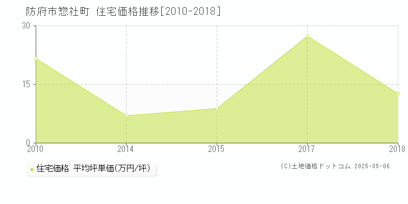 防府市惣社町の住宅取引事例推移グラフ 