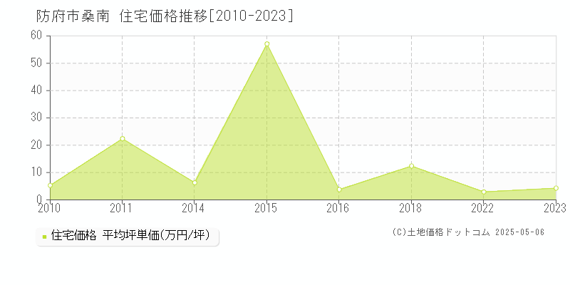 桑南(防府市)の住宅価格推移グラフ(坪単価)[2010-2023年]