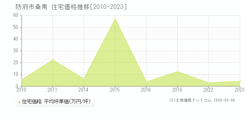 防府市桑南の住宅価格推移グラフ 