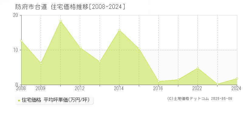 台道(防府市)の住宅価格推移グラフ(坪単価)[2008-2024年]