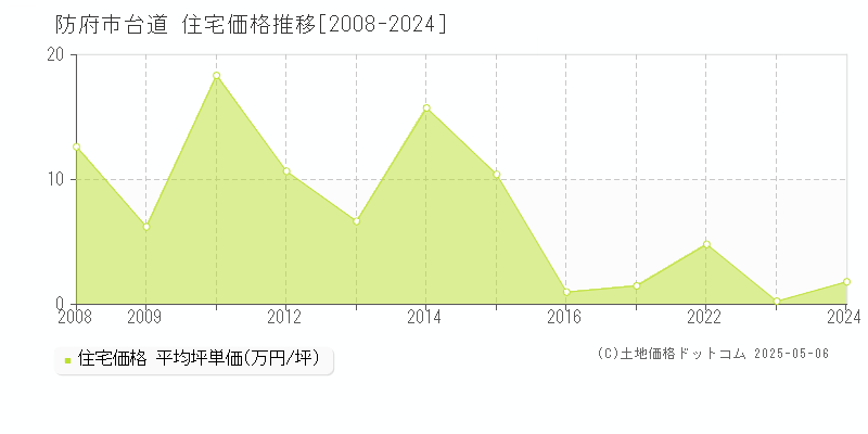 防府市台道の住宅取引事例推移グラフ 