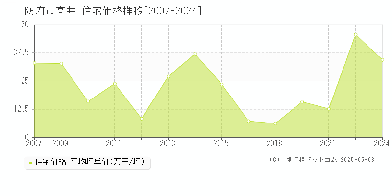 高井(防府市)の住宅価格推移グラフ(坪単価)[2007-2024年]