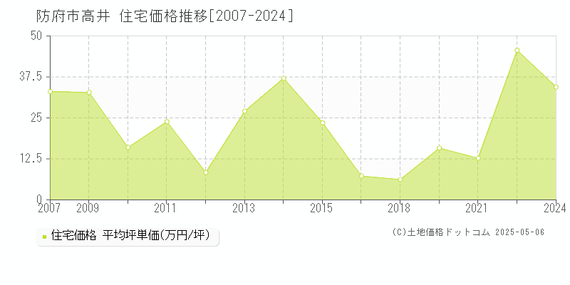 防府市高井の住宅取引事例推移グラフ 