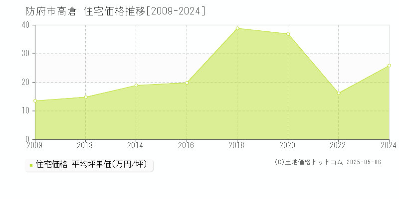 高倉(防府市)の住宅価格推移グラフ(坪単価)[2009-2024年]