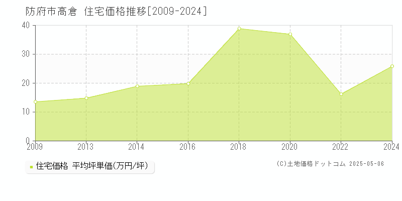 防府市高倉の住宅価格推移グラフ 