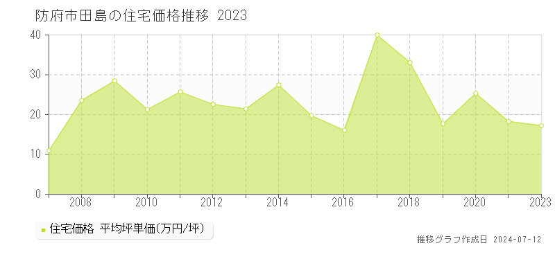 防府市田島の住宅価格推移グラフ 