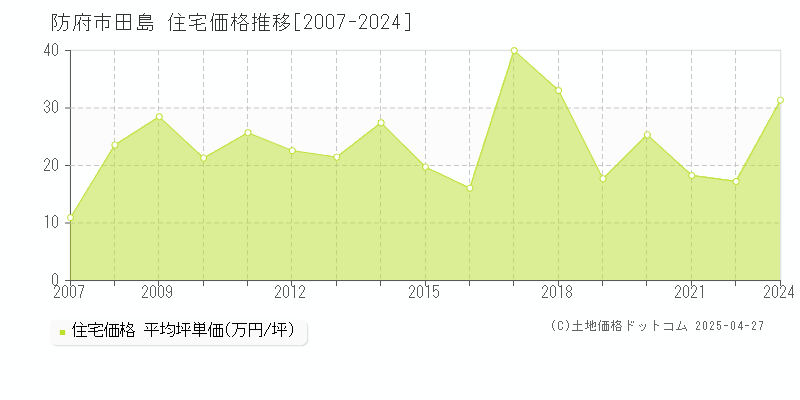 防府市田島の住宅価格推移グラフ 