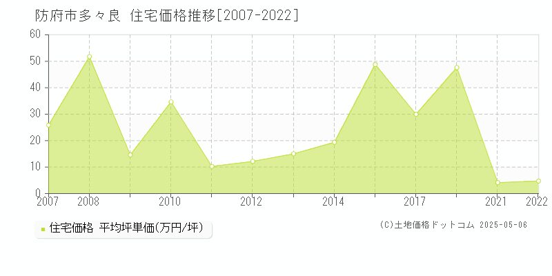 多々良(防府市)の住宅価格推移グラフ(坪単価)[2007-2022年]