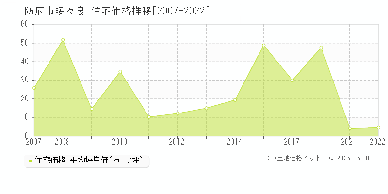 防府市多々良の住宅価格推移グラフ 