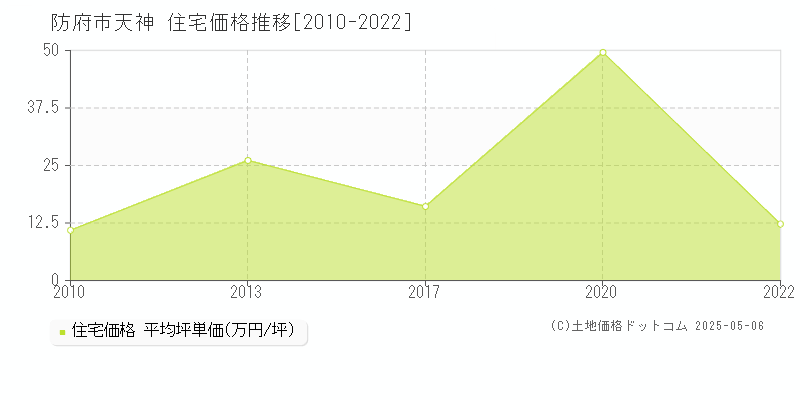 天神(防府市)の住宅価格推移グラフ(坪単価)[2010-2022年]