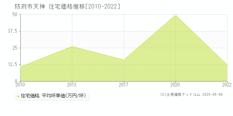 防府市天神の住宅取引事例推移グラフ 