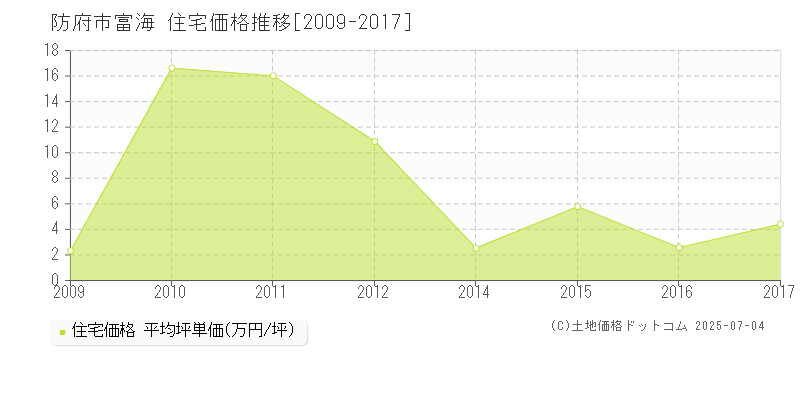 富海(防府市)の住宅価格推移グラフ(坪単価)[2009-2017年]