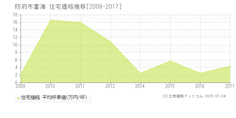 防府市富海の住宅価格推移グラフ 