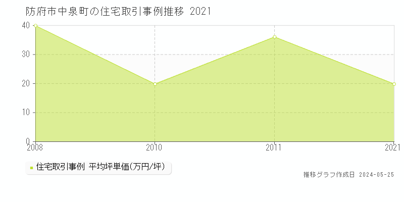 防府市中泉町の住宅価格推移グラフ 