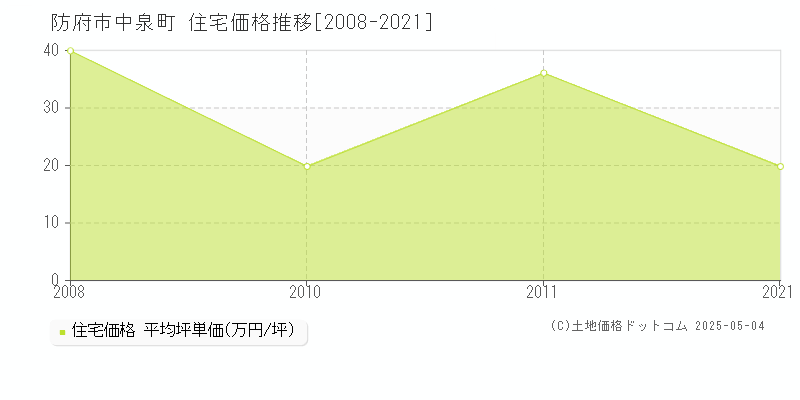 中泉町(防府市)の住宅価格推移グラフ(坪単価)[2008-2021年]