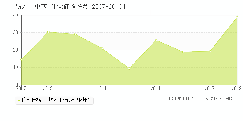 中西(防府市)の住宅価格推移グラフ(坪単価)[2007-2019年]
