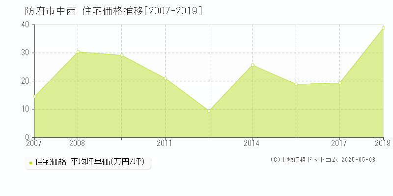 防府市中西の住宅価格推移グラフ 