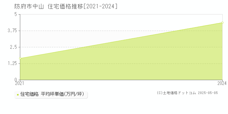 中山(防府市)の住宅価格推移グラフ(坪単価)[2021-2024年]
